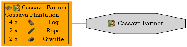 Graph for Cassava Farmer