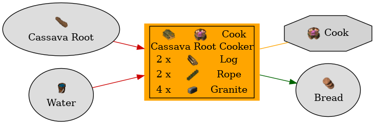 Graph for Cassava Root Cooker