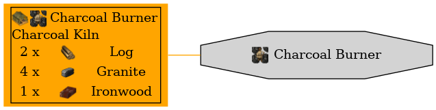 Graph for Charcoal Burner