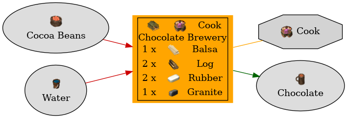 Graph for Chocolate Brewery