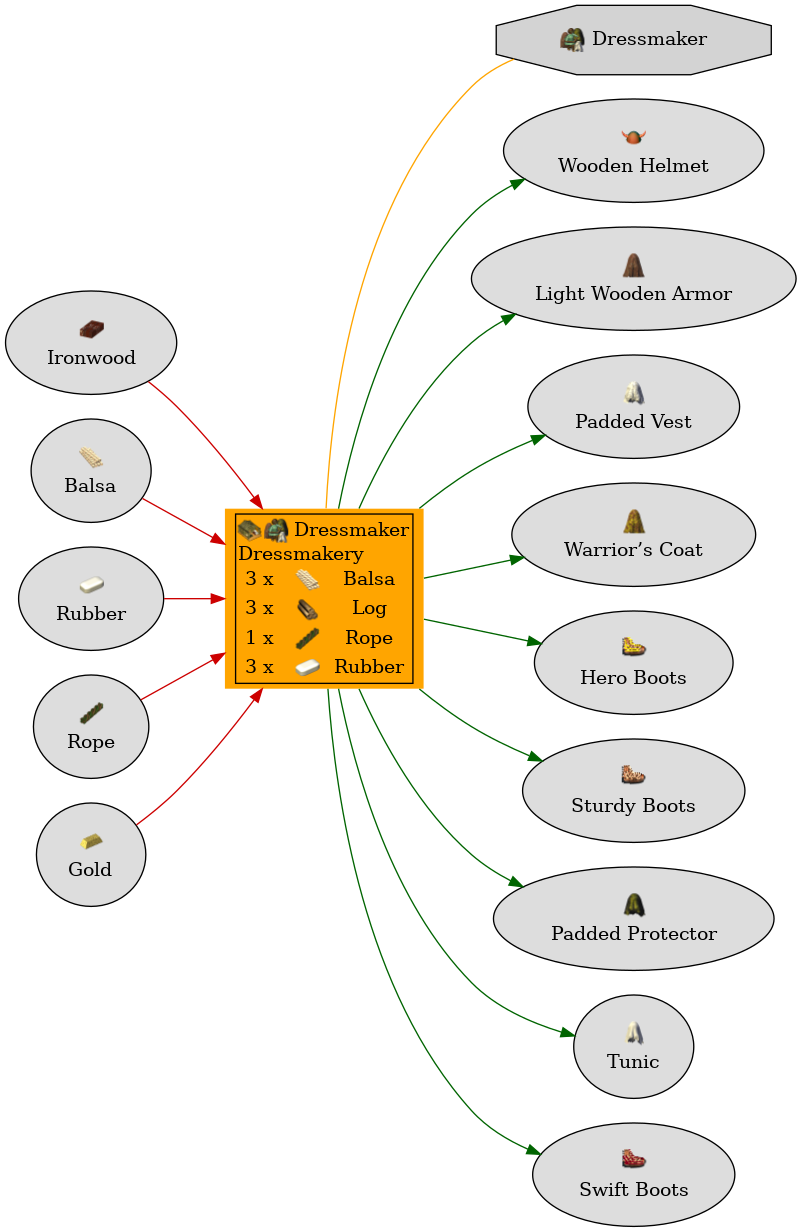 Graph for Dressmakery