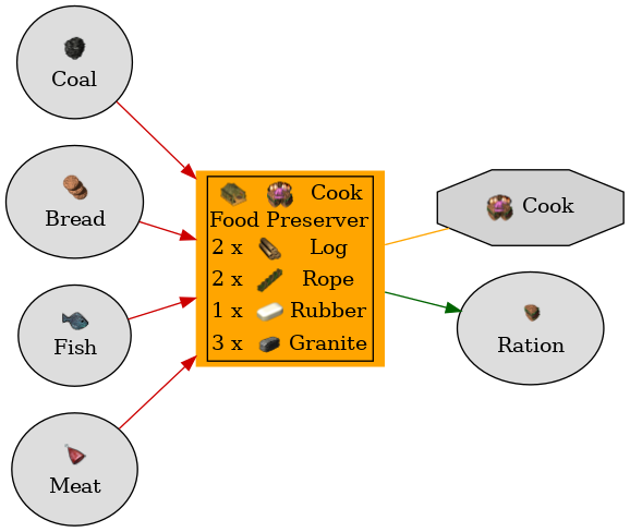 Graph for Food Preserver
