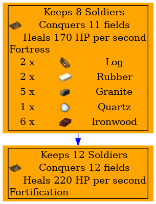 Graph for Fortification