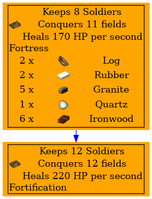Graph for Fortress