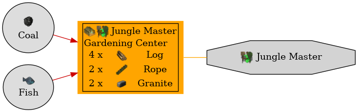 Graph for Gardening Center