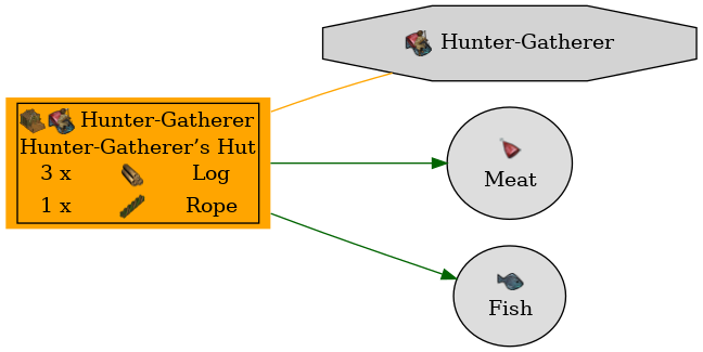 Graph for Hunter-Gatherer’s Hut