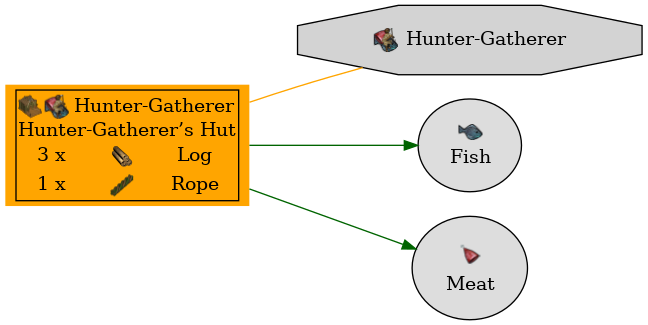 Graph for Hunter-Gatherer’s Hut