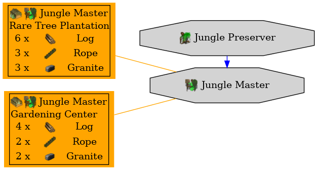 Graph for Jungle Master