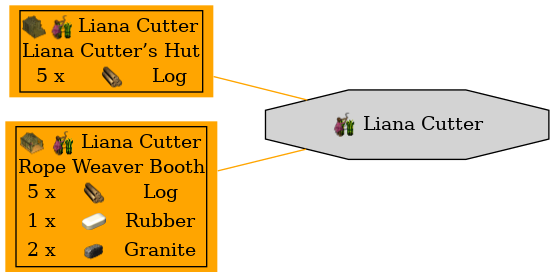 Graph for Liana Cutter