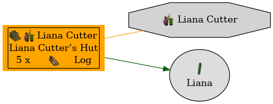 Graph for Liana Cutter’s Hut