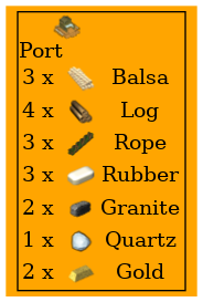 Graph for Port