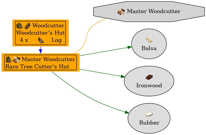 Graph for Rare Tree Cutter’s Hut