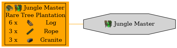 Graph for Rare Tree Plantation