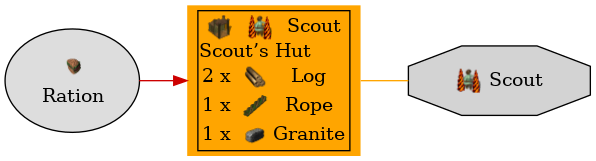 Graph for Scout’s Hut