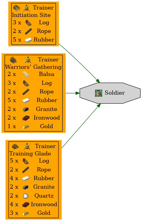 Graph for Soldier