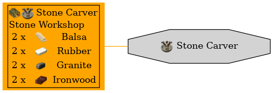 Graph for Stone Carver
