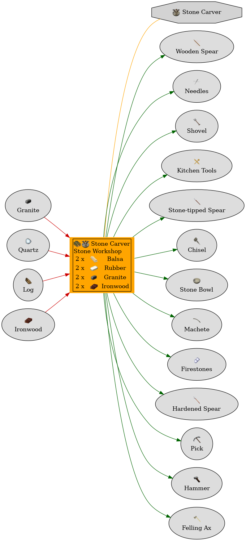 Graph for Stone Workshop