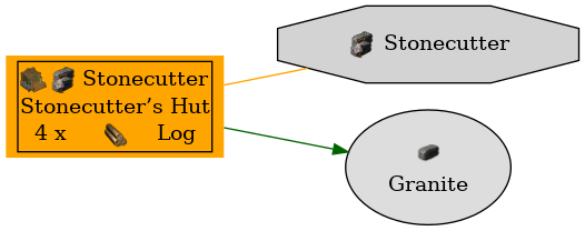 Graph for Stonecutter’s Hut