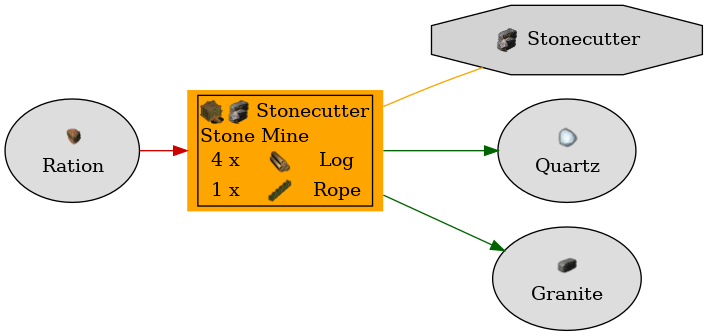 Graph for Stone Mine