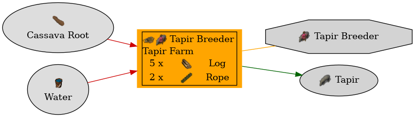 Graph for Tapir Farm
