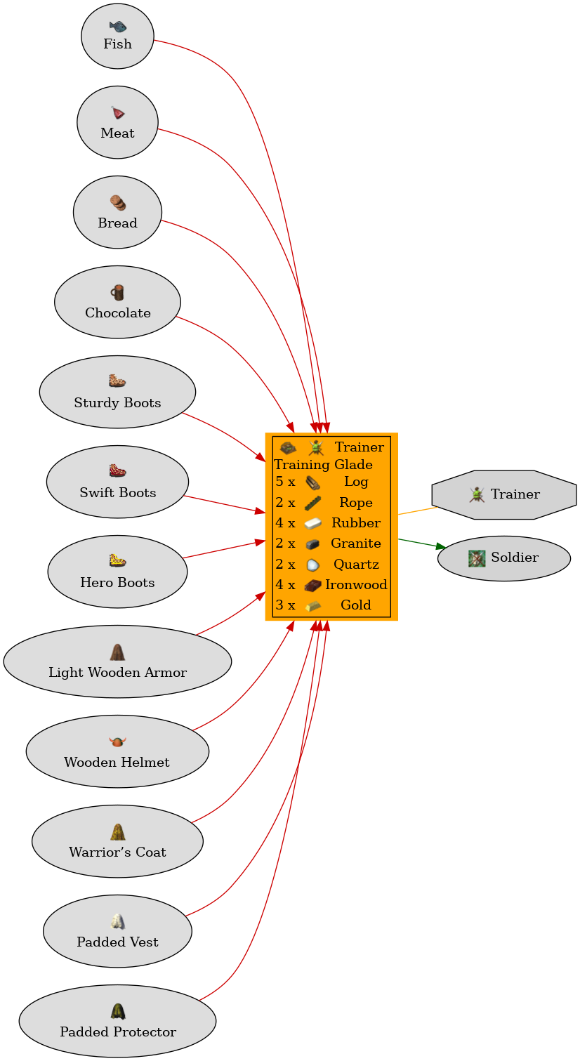 Graph for Training Glade