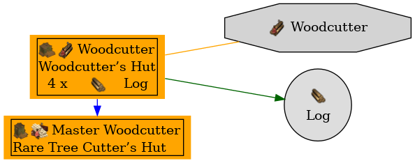 Graph for Woodcutter’s Hut