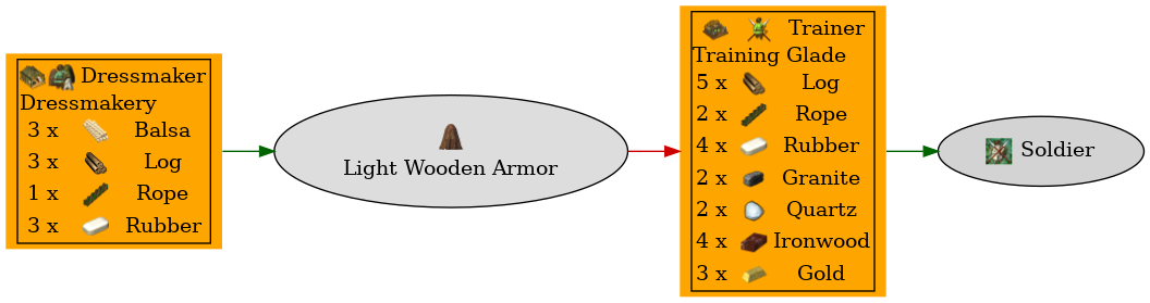 Graph for Light Wooden Armor