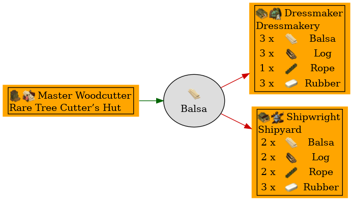 Graph for Balsa