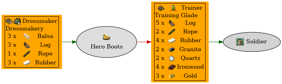 Graph for Hero Boots