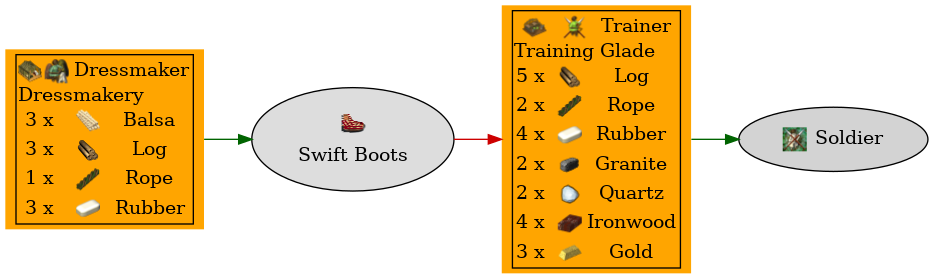 Graph for Swift Boots