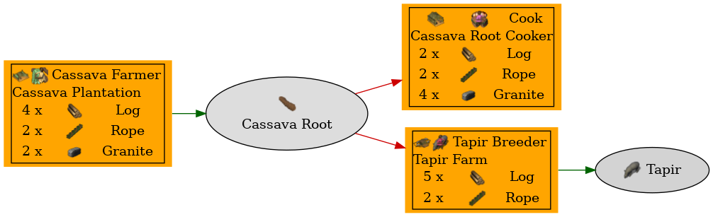 Graph for Cassava Root