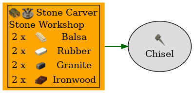 Graph for Chisel