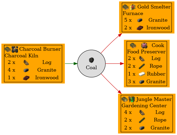 Graph for Coal