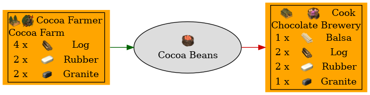 Graph for Cocoa Beans