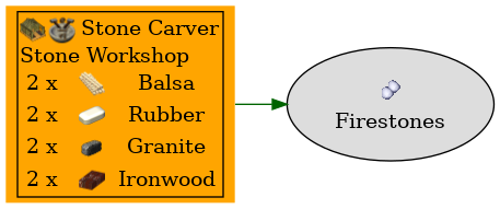 Graph for Firestones