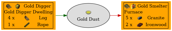 Graph for Gold Dust