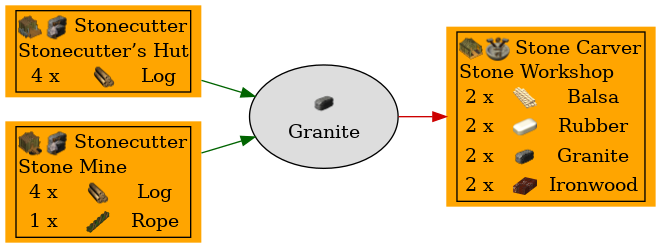 Graph for Granite