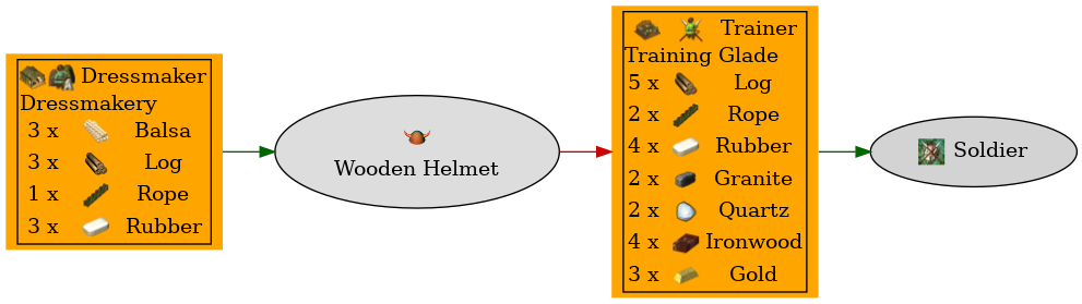 Graph for Wooden Helmet