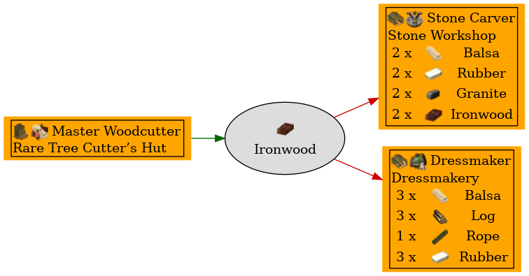 Graph for Ironwood