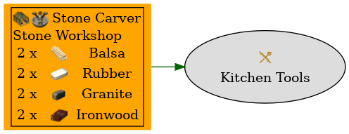 Graph for Kitchen Tools