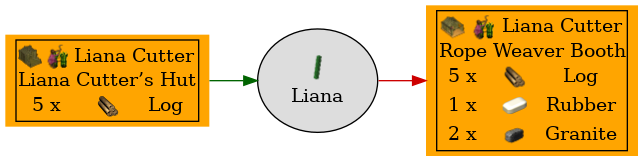 Graph for Liana