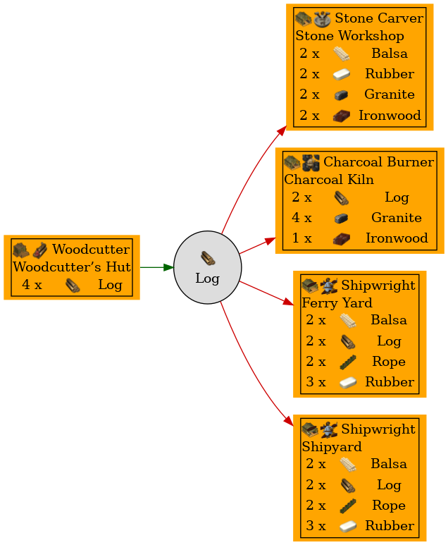 Graph for Log