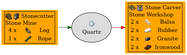 Graph for Quartz
