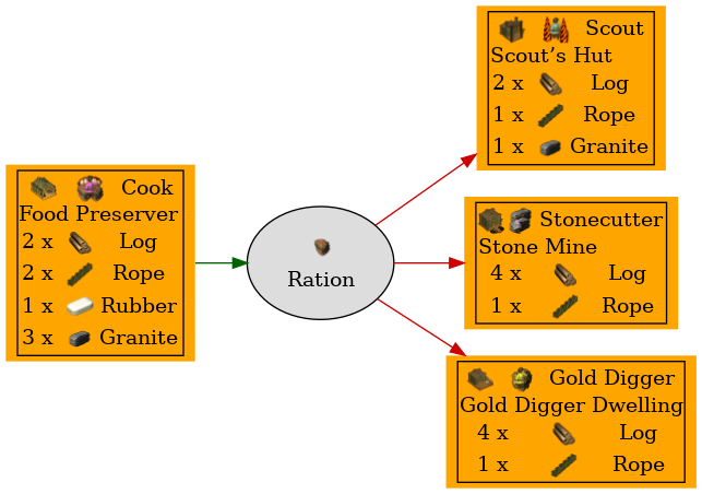 Graph for Ration