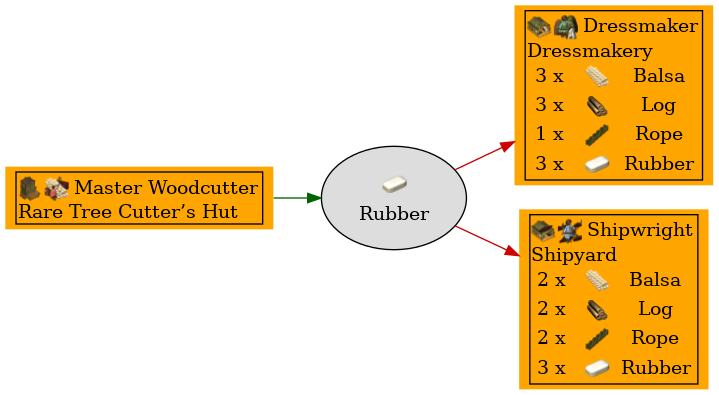Graph for Rubber
