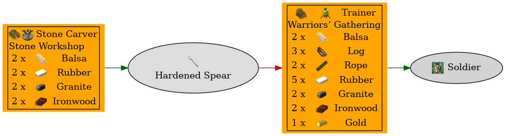 Graph for Hardened Spear