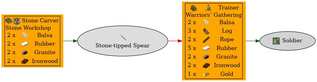 Graph for Stone-tipped Spear