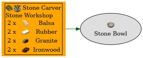 Graph for Stone Bowl