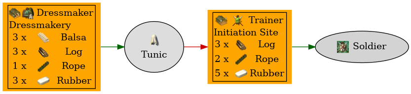 Graph for Tunic