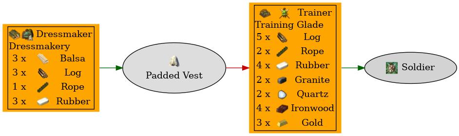 Graph for Padded Vest